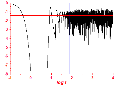 Survival probability log